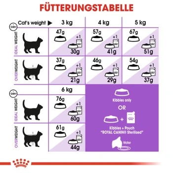 ROYAL CANIN Sterilised 37 10 Kg – Bild 2